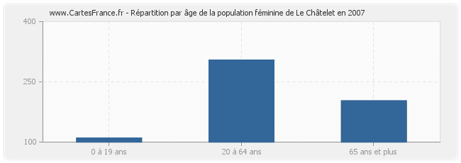 Répartition par âge de la population féminine de Le Châtelet en 2007